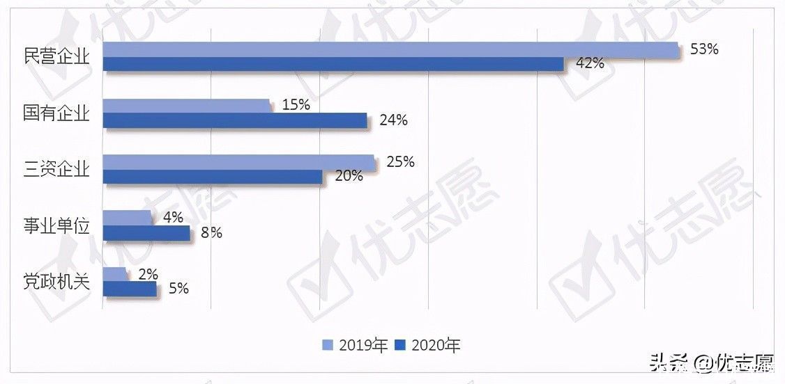 上外|上海外国语大学本科生就业流向波动分析