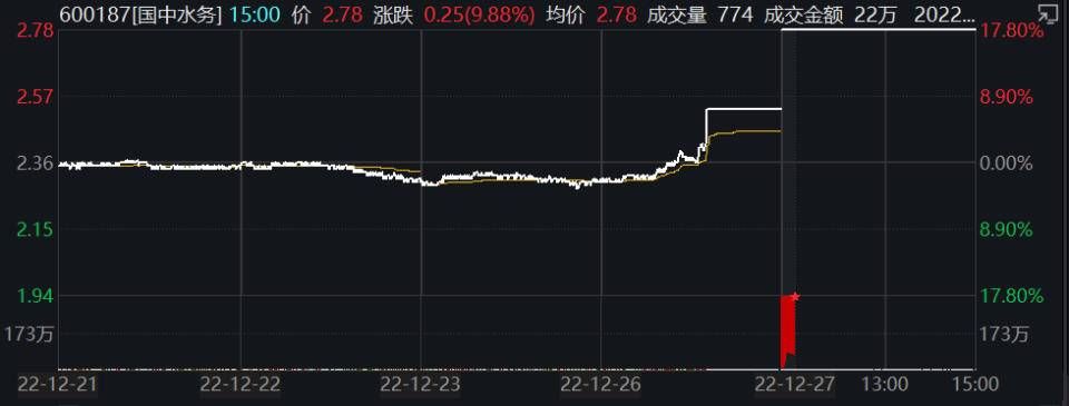 股票行情快报：国中水务（600187）3月22日主力资金净卖出56648万元币安——比特币、以太币以及竞争币等加密货币的交易平台