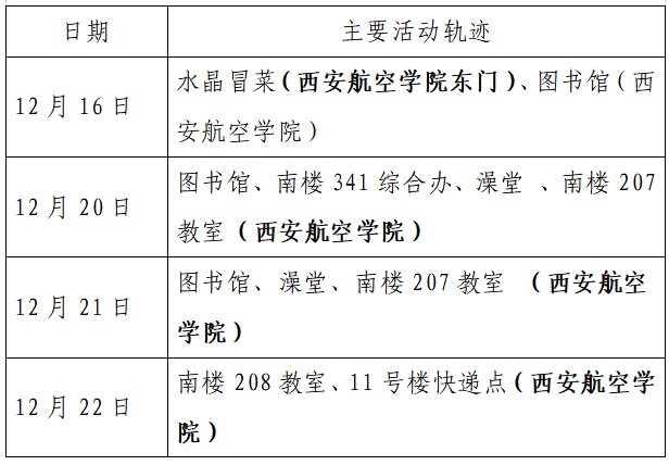 确诊|揪心！西安2天新增305例确诊：115例系经核酸筛查发现！云南一学生确认核酸阳性