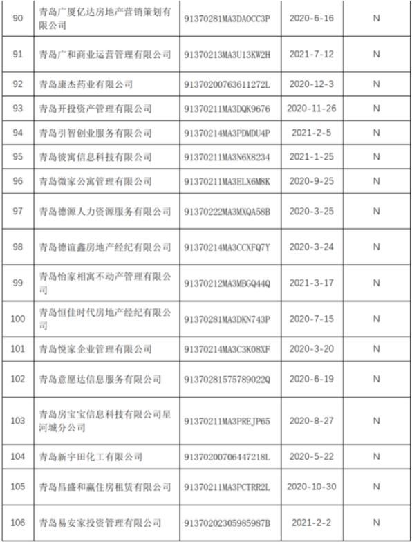 名单|青岛市168家住房租赁企业和专业化规模化住房租赁企业名单出炉