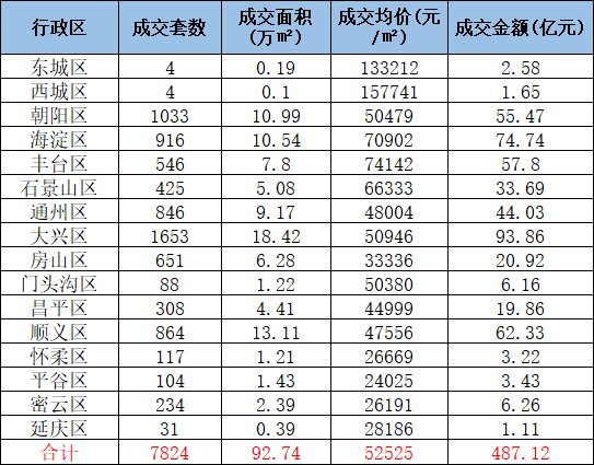 7月北京楼市降温,新房成交高位回落|数说京楼 | 北京