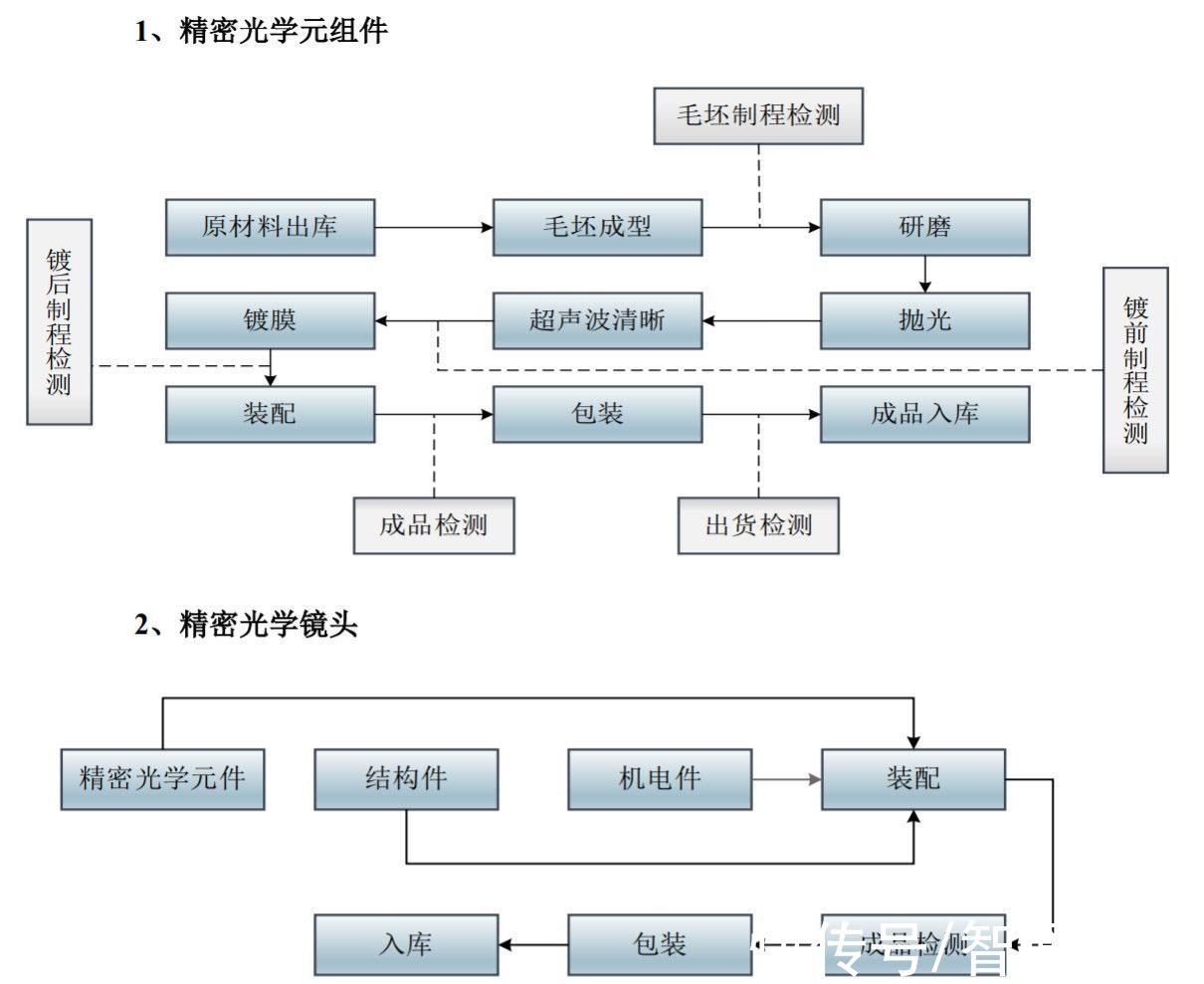 福特科|福特科转战科创板，精密光学的生意似乎不好做