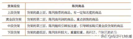 客情|新蓝海咨询：经销商陈列这样做，每天多卖一万件