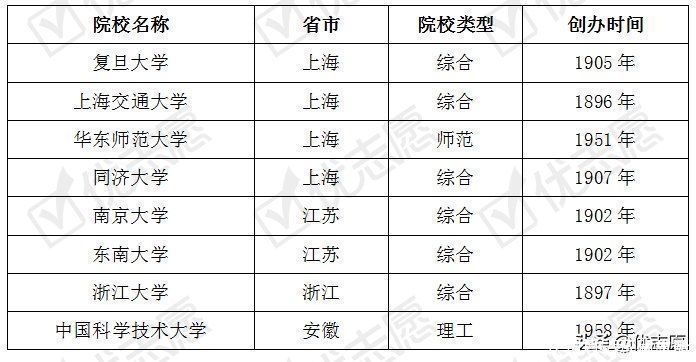 学科|长三角8所985高校强强联合，哪些学科实力强，哪所最难考？