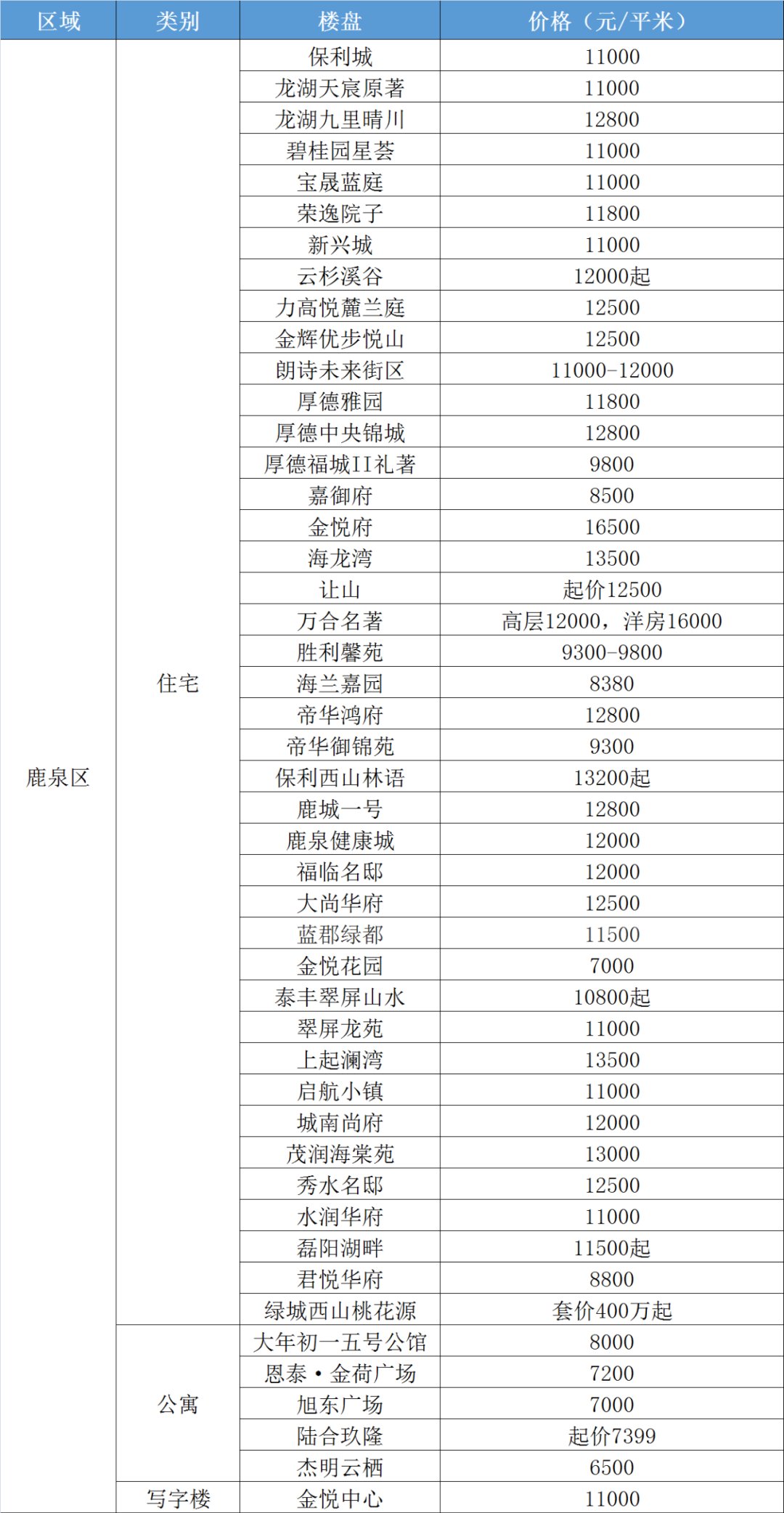 桥西区居首石家庄房价破3万|2021年房价半年报| 凤凰网