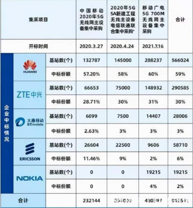 中兴|国内已建成115万5G基站，华为、中兴、诺基亚们各分了多少？