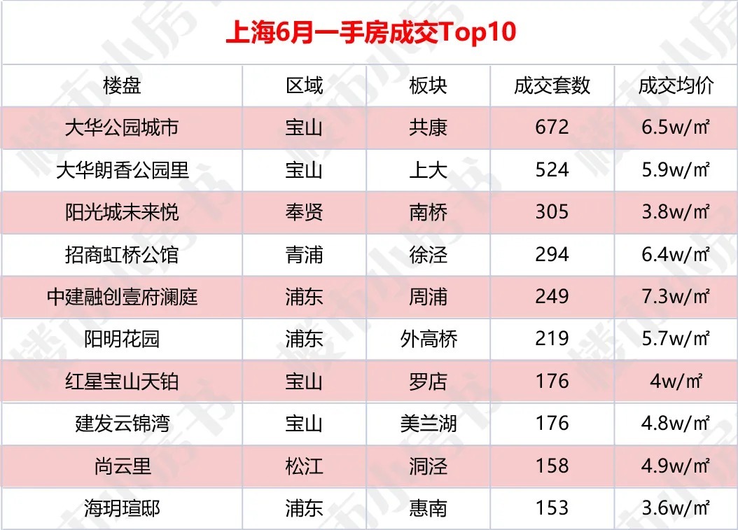 一手房|“涨”握机会！上海236个一手房最新成交价出炉!最贵的19.5万/㎡!