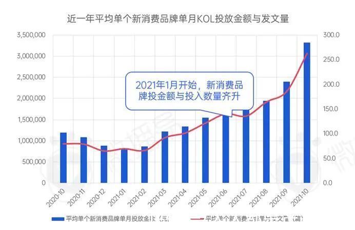 roi|新消费品牌KOL营销的六大成功定律