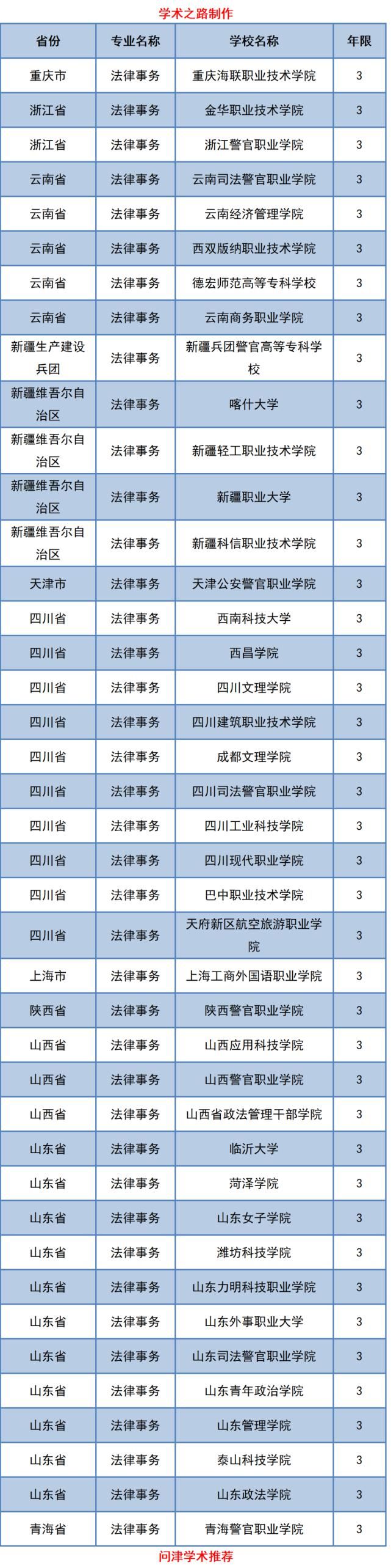 高校|确定了，2021年全国共有125所高校在这个层次的这个专业招收法律人才！