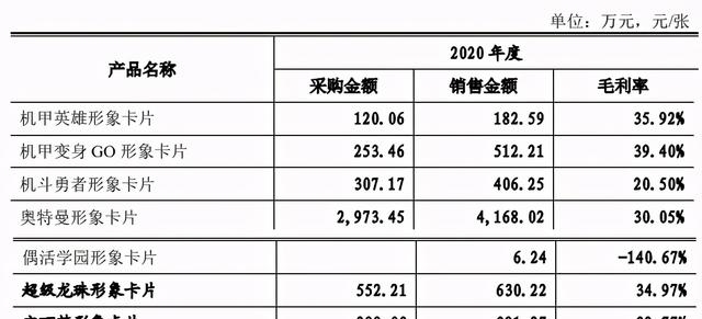 怪兽|奥特曼的IP衍生生意：一年为万代创收86亿日元