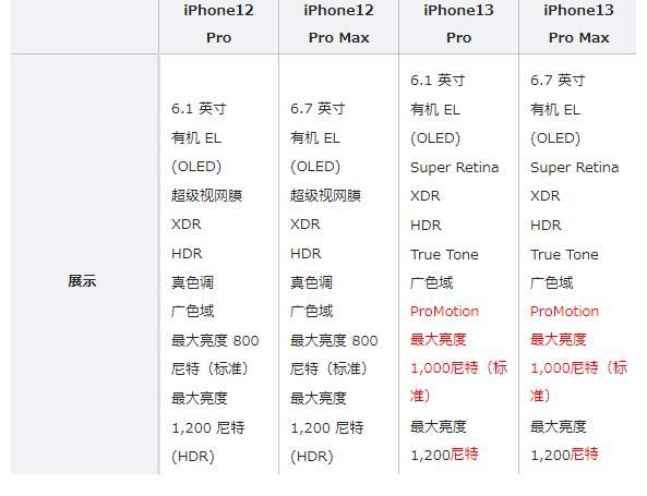 lidiPhone13预约人数暴涨，与iPhone12有何不同？几张图表一看便知