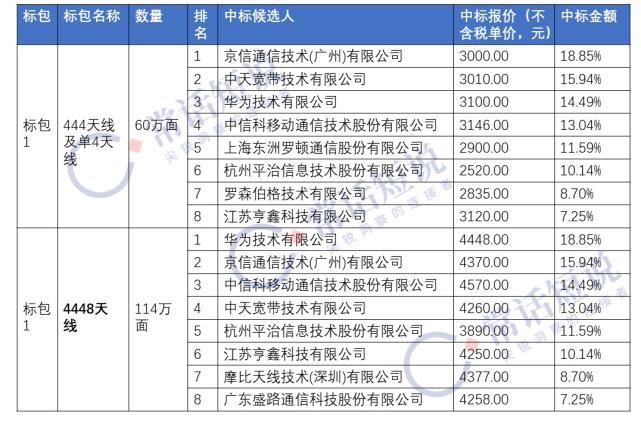 招标|中国广电 5G 700M又一大标揭晓结果！