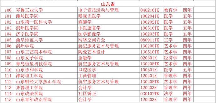 教育部：新增37个本科专业！山东部分高校专业有调整