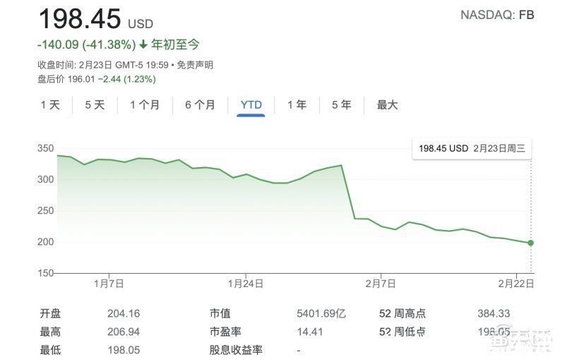 翻译|市值狂跌2300亿后，扎克伯格把压箱底的技术掏出来了