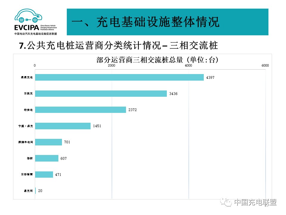 基础设施|1月全国电动汽车充电基础设施273.1万台，公共类充电桩达117.8万