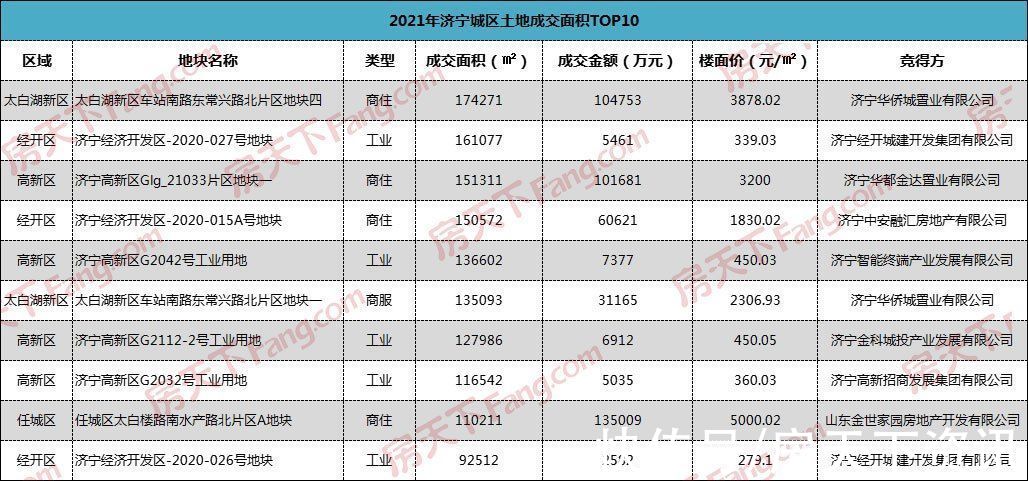 城区|2021年济宁城区土拍收官 全年吸金183.12亿元