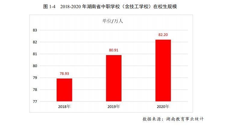 湖南发布2020中职教育质量报告 毕业生就业率达98.20%