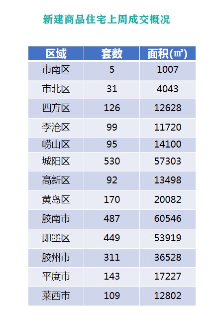 面积|上周青岛新建商品住宅成交量升价减 周均价环比下跌1647元