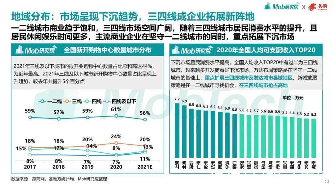 趋势|2021年商业地产趋势洞察报告