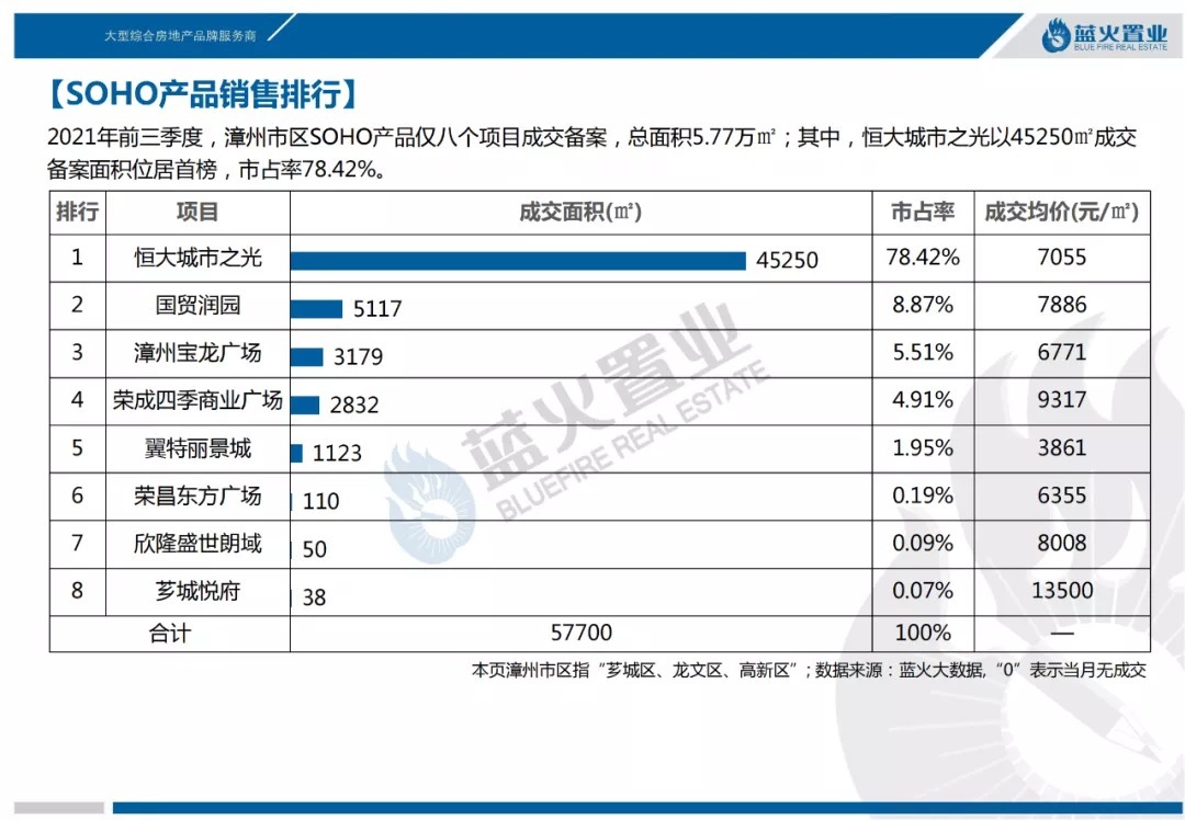 住宅|2021年第3季度漳州市区住宅成交56万㎡!均价13851元/㎡同比降7%