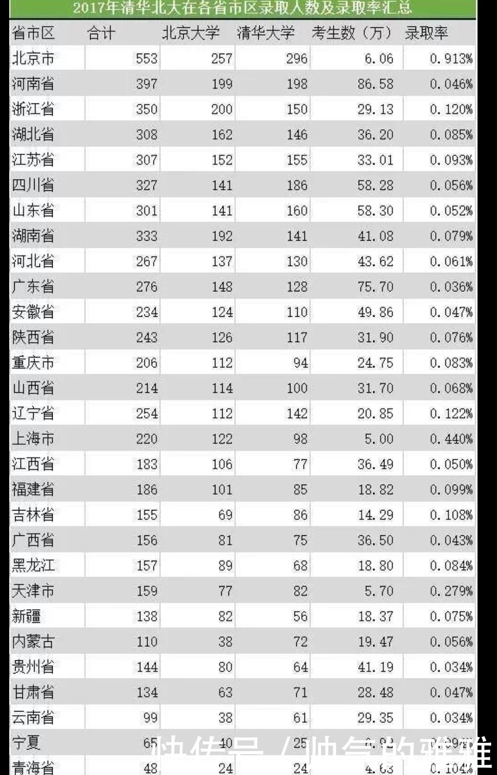 清华大学在各省的招生名额是怎么定的