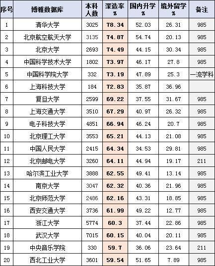 5所工科强校，有4所工信部直属985，理科生的最爱，3所录分并不高