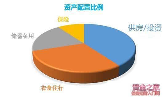 家庭理财中如何分配比例才是最合理的 快资讯