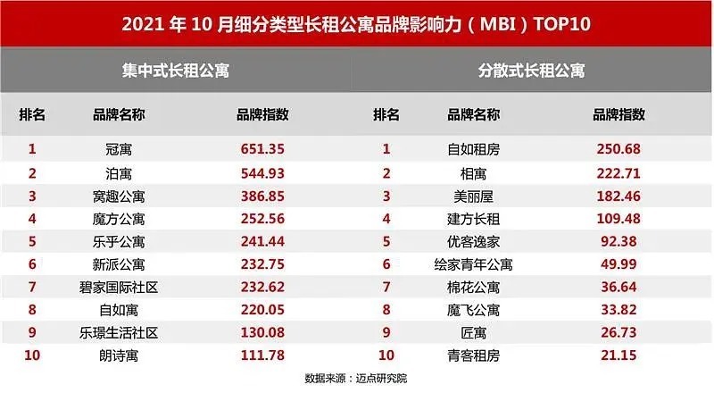 品牌影响力|2021年10月长租公寓品牌影响力100强榜单，碧家国际社区升至TOP8