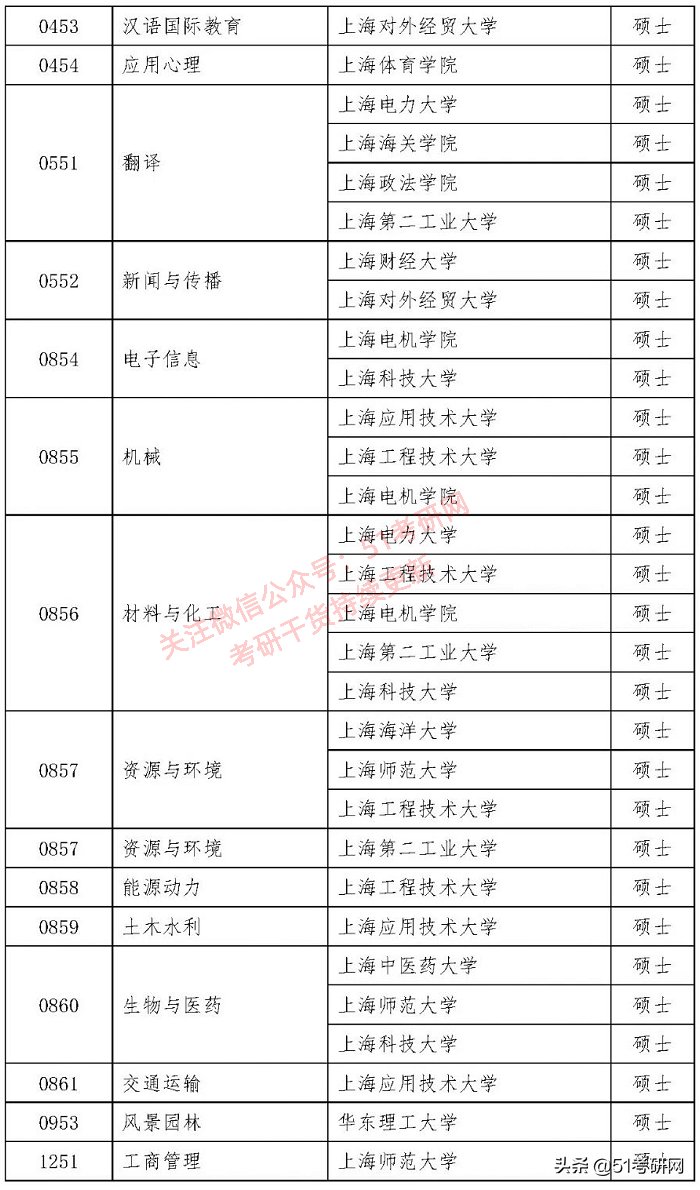 西藏农牧学院|来了！31省市拟新增硕士点全名单！第一年报考的人少，容易上岸