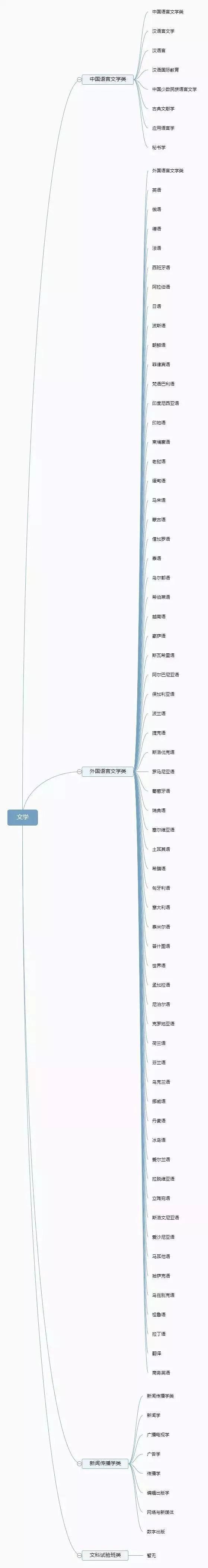 学科门类|12张图，带你了解大学专业，专业分类一目了然！