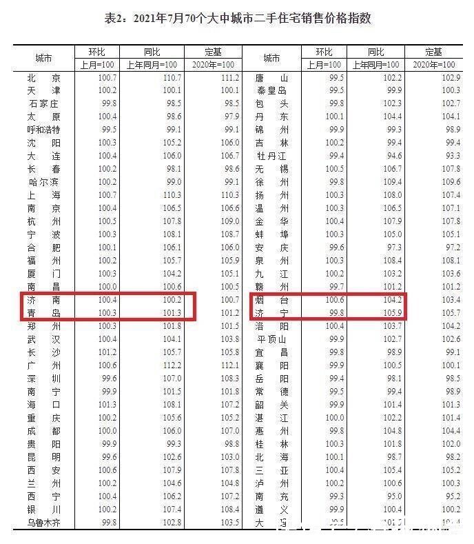 住宅|烟台7月新房价格环比涨0.6%，二手房环比上涨0.6%