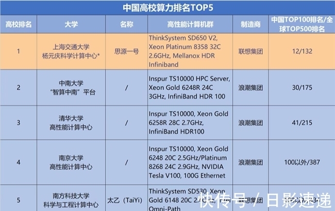 高性能|中国高校算力第一价值一亿，杨元庆捐“思源一号”进上海交大