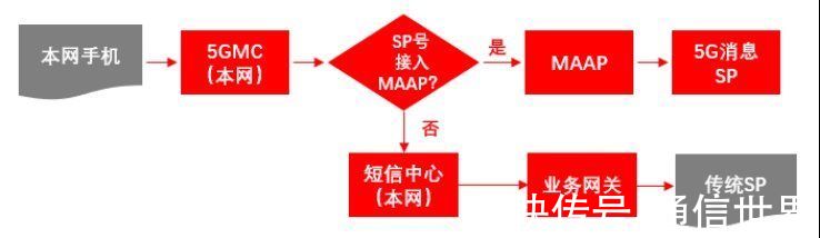 用户|运营商5G消息回落技术方案探析