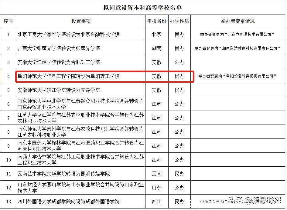 独立学院|重磅！阜阳将多一所民办本科高校！阜阳理工学院来了