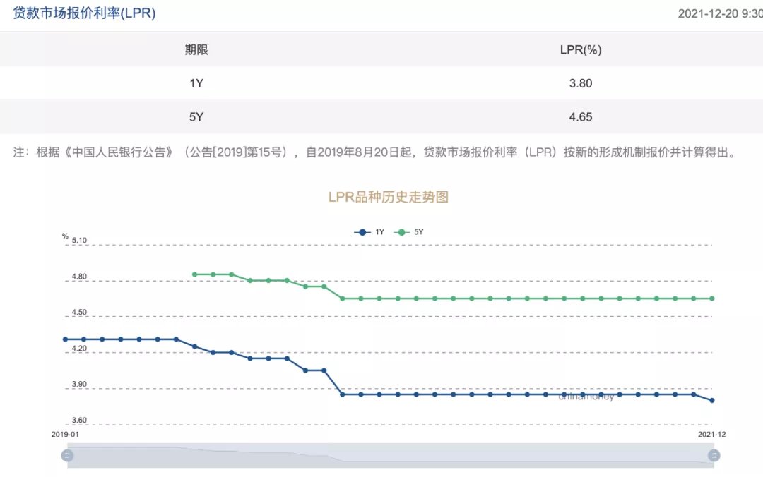 基点|房贷利率终于降了!央行宣布:五年期LPR下调!