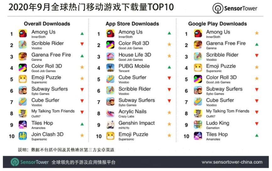 下载|9月全球热门移动游戏下载量排名出炉 腾讯《PUBG Mobile》位列苹果商店下载