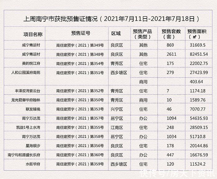 新房|上周南宁新房成交2739套环比下降0.75% 均价12763元/㎡