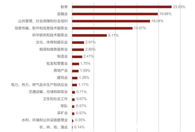 清北毕业生去向大数据：北大爱银行，清华向国网，华为是最大黑洞