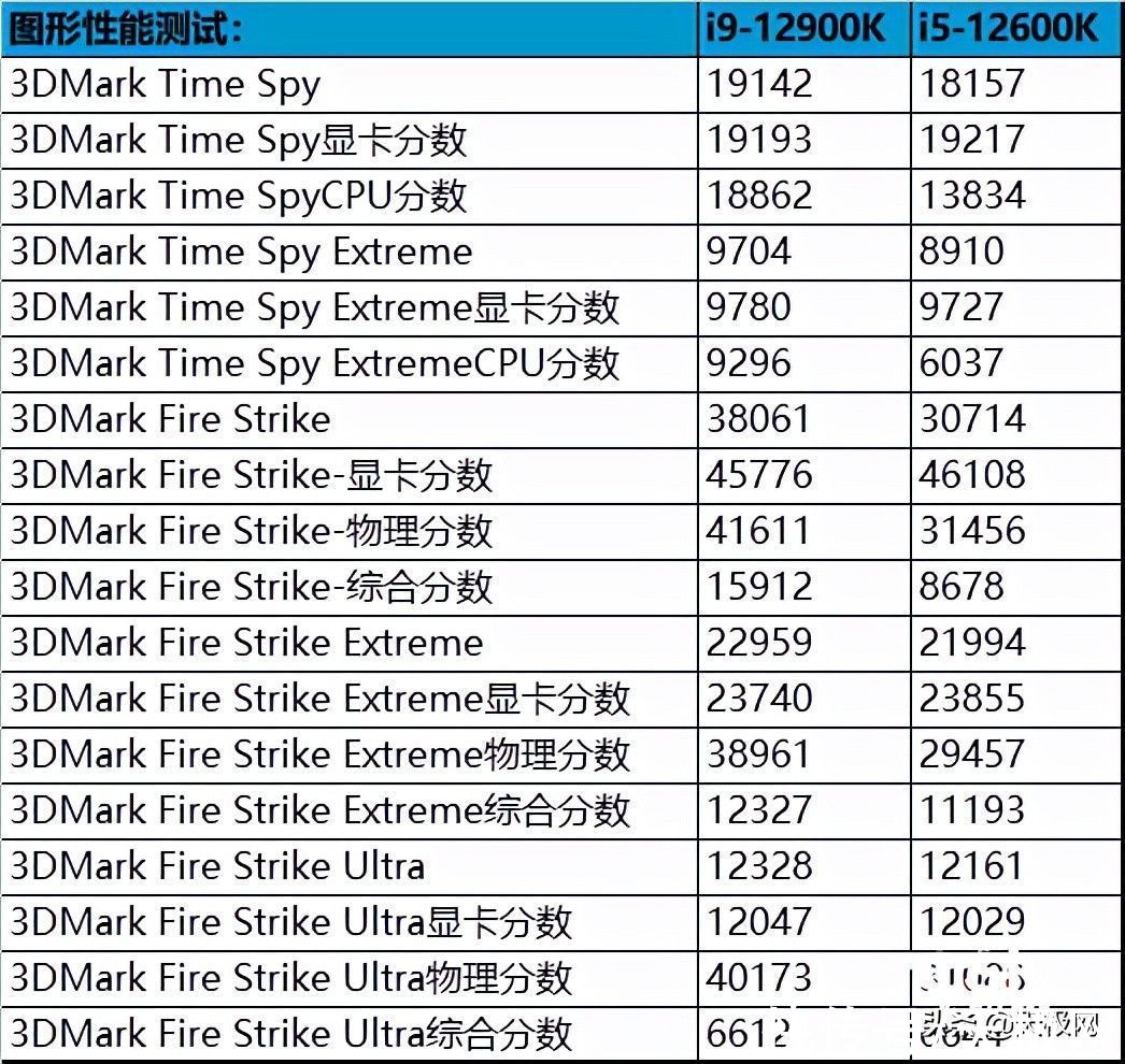 英特尔|一战封神再铸巅峰 英特尔酷睿i9-12900K/i5-12600K评测