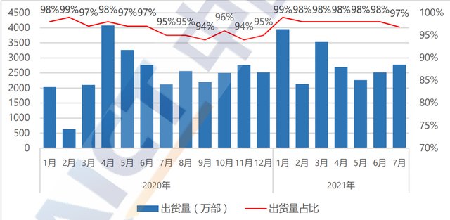 5g|中国信通院:截至7月底国内5G手机出货量累计3.27亿部