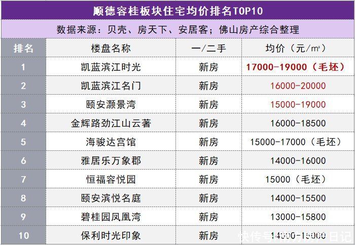 佛山|佛山五区32镇街的最新房价的TOP10排行榜，涵盖全部一二手住宅