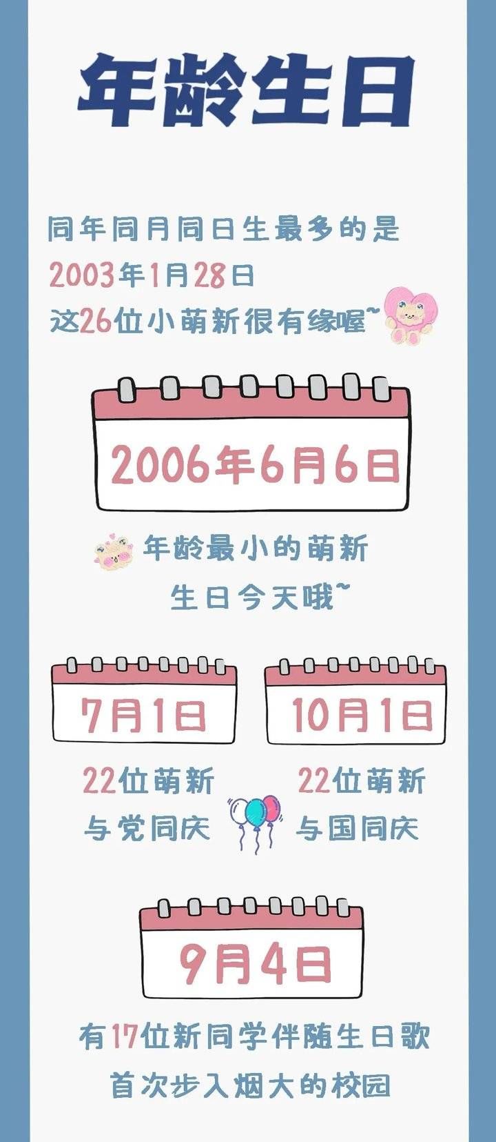 小萌|年龄最小的只有15岁！烟大2021年本科新生大数据来了