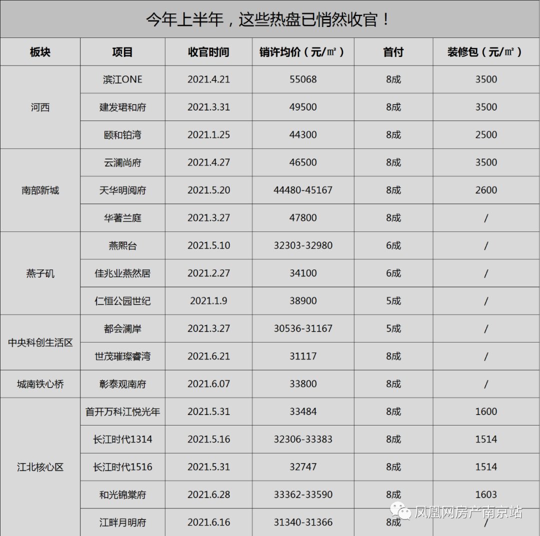 购房|近五年之最！南京上半年成交6.5万套新房！卖房2330亿！