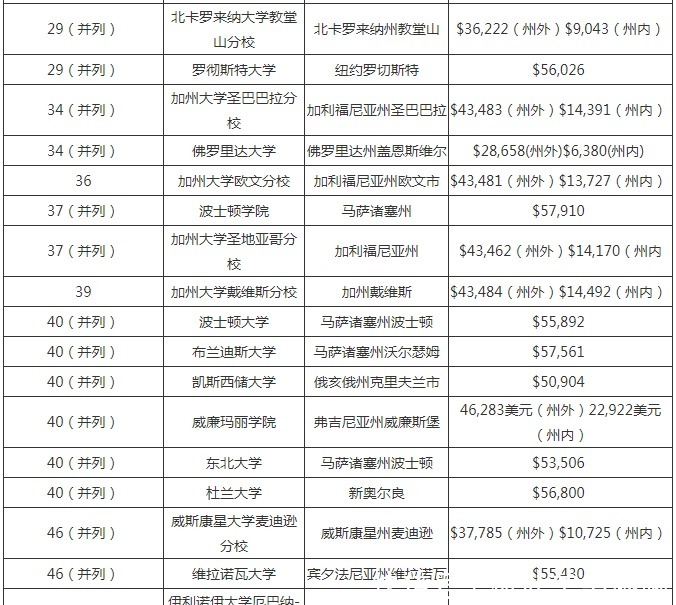 2020年美国大学排行榜