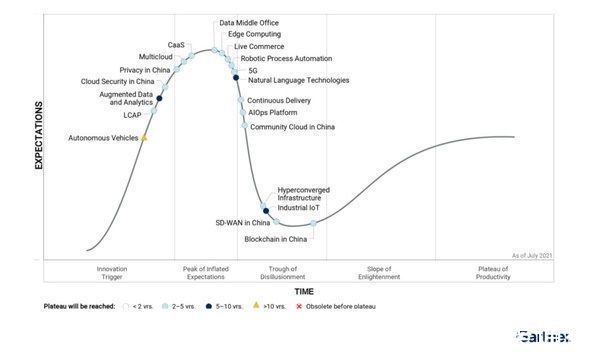 技术|浪潮超融合入选Gartner 2021年中国ICT技术成熟度曲线