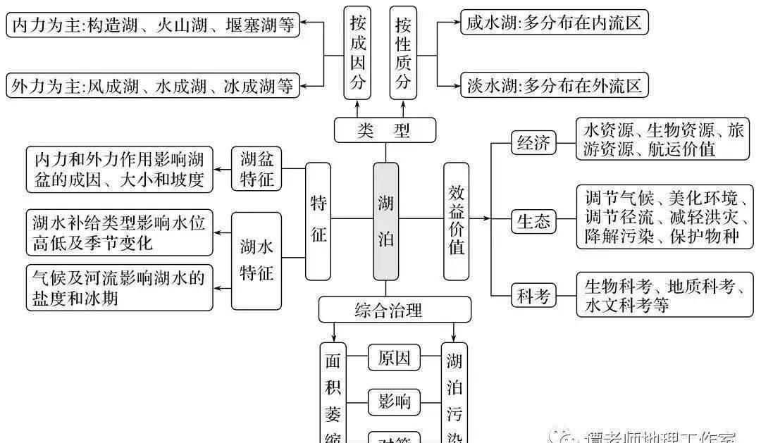 湖泊|【备考干货】高考地理如何考湖泊类型及其水文环境演变特点的？高考地理湖泊有多少分类？湖泊地理全解析