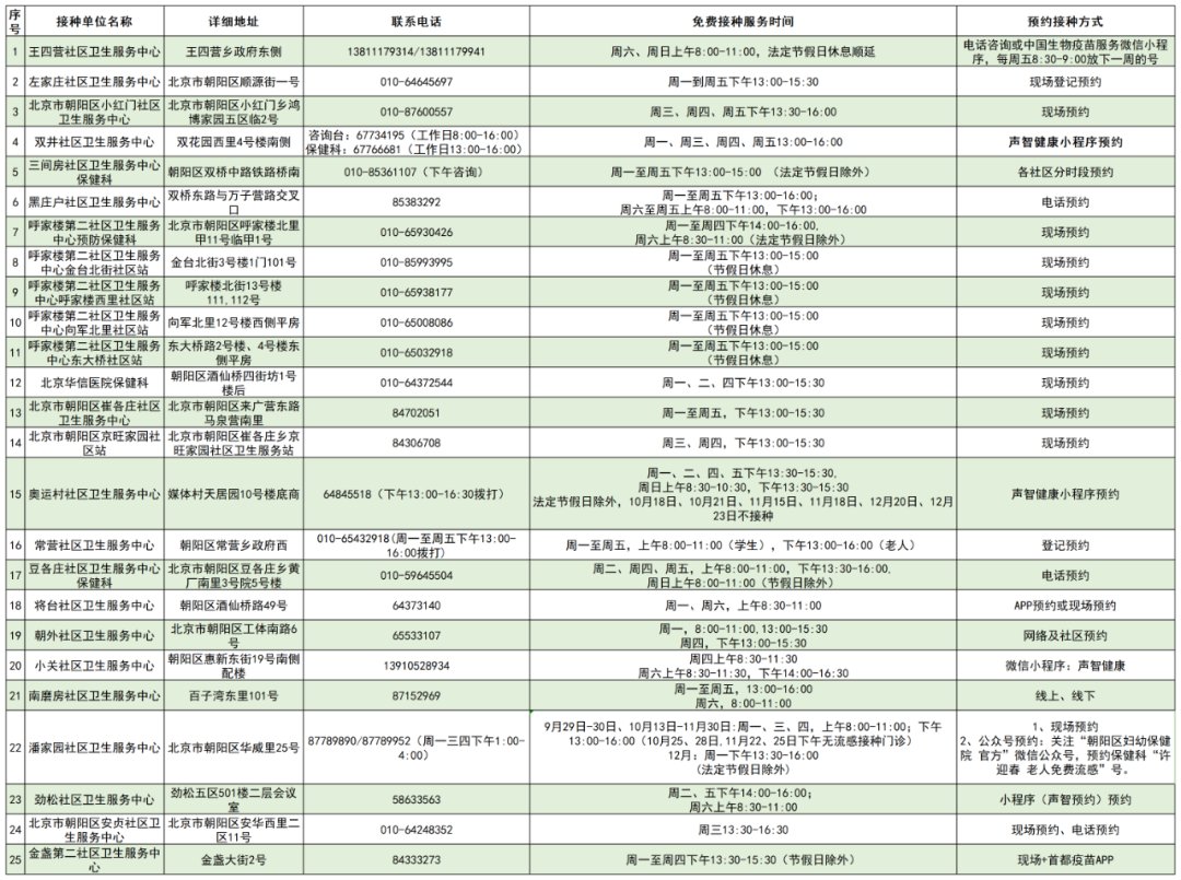 北京|北京启动流感疫苗接种，各区免费接种门诊一览表