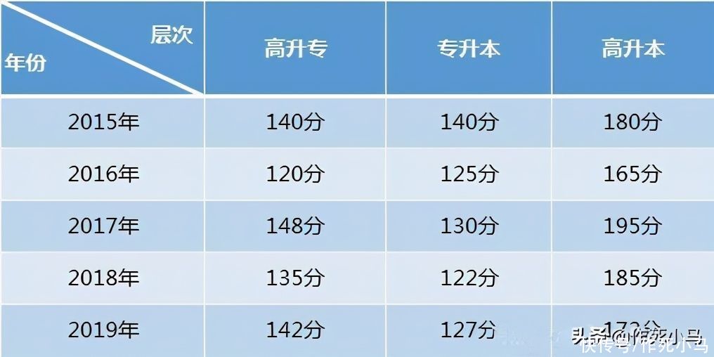 上涨|2020年成人高考报名人数上涨，录取率会变低吗？