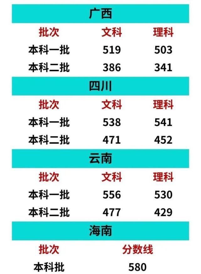 重磅2020高考各地本科分数线(预测版)出炉你过线了吗