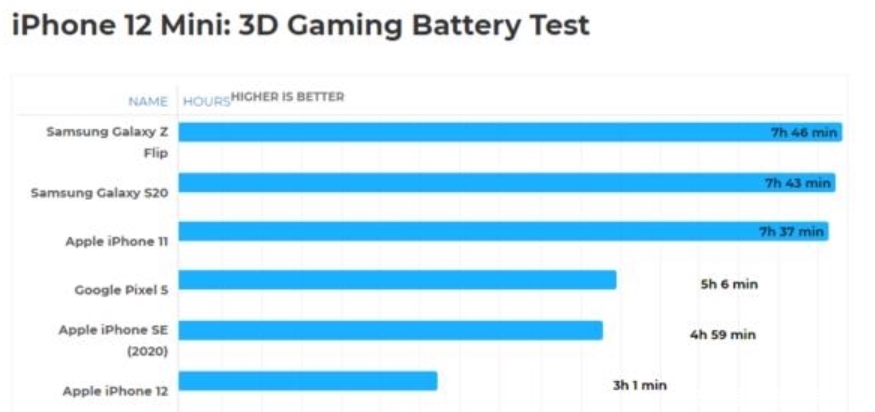 绿屏|iPhone 12全系绿屏+续航翻车?